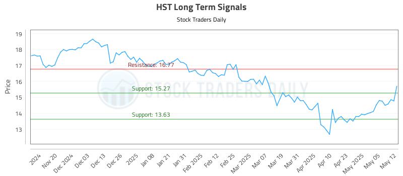 HST Long Term Analysis for May 12 2025 HST Long Term Analysis for May 12 2025