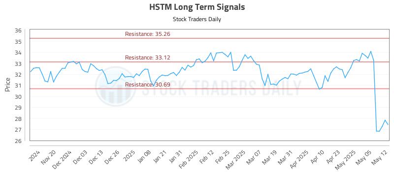 HSTM Long Term Analysis for May 12 2025