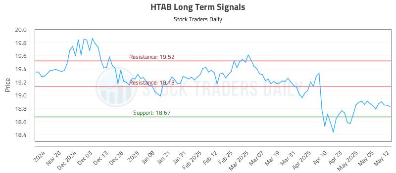 HTAB Long Term Analysis for May 12 2025 HTAB Long Term Analysis for May 12 2025