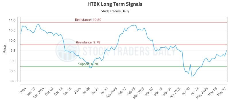 HTBK Long Term Analysis for May 12 2025 HTBK Long Term Analysis for May 12 2025