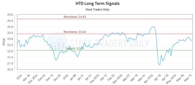 HTD Long Term Analysis for May 12 2025 HTD Long Term Analysis for May 12 2025