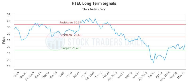 HTEC Long Term Analysis for May 12 2025 HTEC Long Term Analysis for May 12 2025