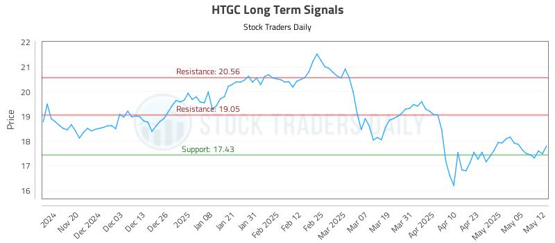HTGC Long Term Analysis for May 12 2025 HTGC Long Term Analysis for May 12 2025