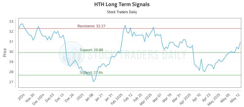 HTH Long Term Analysis for May 12 2025 HTH Long Term Analysis for May 12 2025