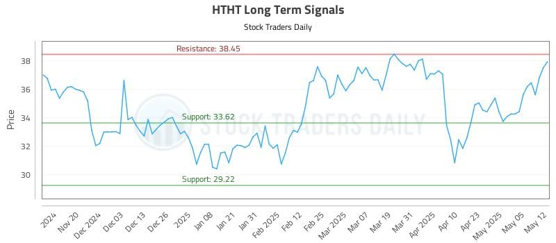HTHT Long Term Analysis for May 12 2025 HTHT Long Term Analysis for May 12 2025