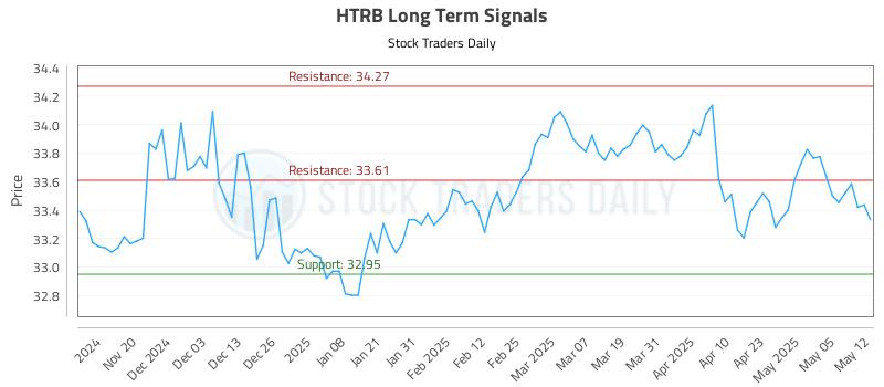 HTRB Long Term Analysis for May 12 2025
