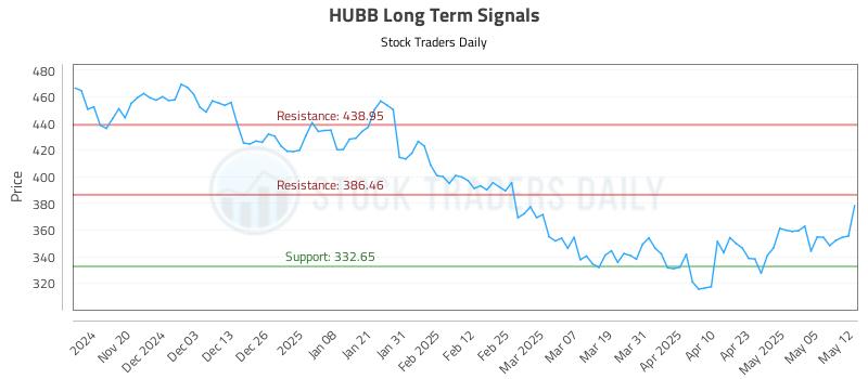 HUBB Long Term Analysis for May 12 2025