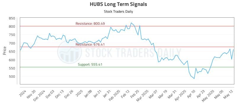 HUBS Long Term Analysis for May 12 2025