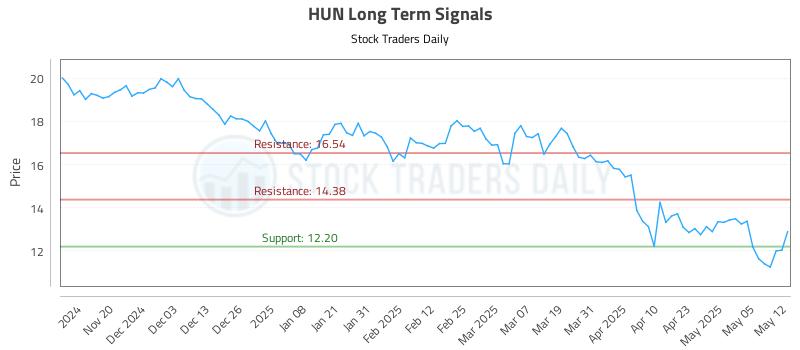 HUN Long Term Analysis for May 12 2025