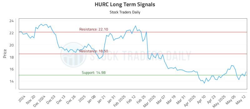HURC Long Term Analysis for May 12 2025 HURC Long Term Analysis for May 12 2025