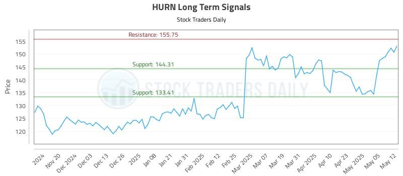 HURN Long Term Analysis for May 12 2025 HURN Long Term Analysis for May 12 2025