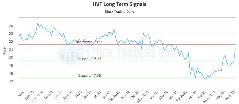 HVT Long Term Analysis for May 12 2025 HVT Long Term Analysis for May 12 2025