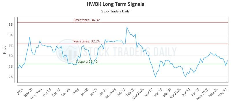 HWBK Long Term Analysis for May 12 2025 HWBK Long Term Analysis for May 12 2025