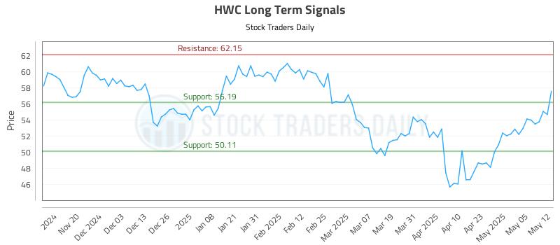 HWC Long Term Analysis for May 12 2025 HWC Long Term Analysis for May 12 2025