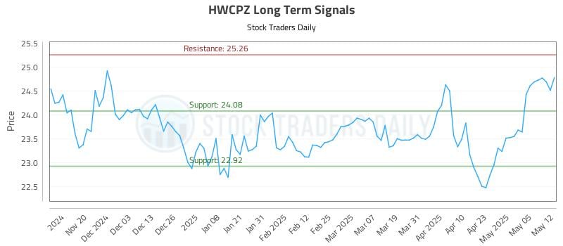HWCPZ Long Term Analysis for May 12 2025 HWCPZ Long Term Analysis for May 12 2025