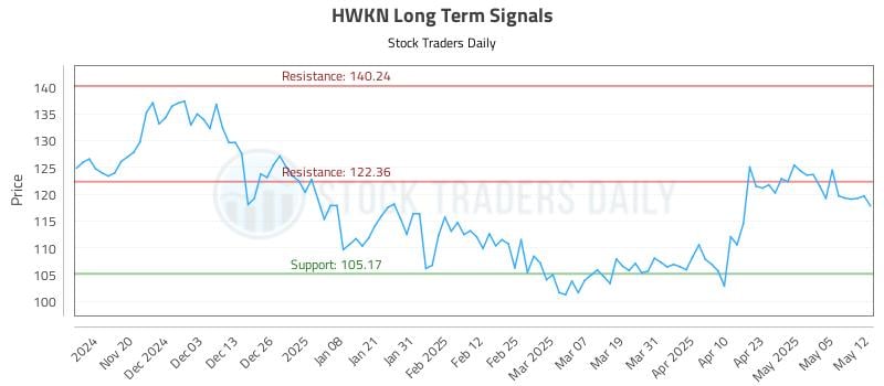 HWKN Long Term Analysis for May 12 2025 HWKN Long Term Analysis for May 12 2025