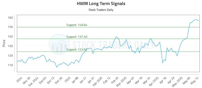 HWM Long Term Analysis for May 12 2025 HWM Long Term Analysis for May 12 2025