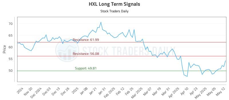 HXL Long Term Analysis for May 12 2025 HXL Long Term Analysis for May 12 2025