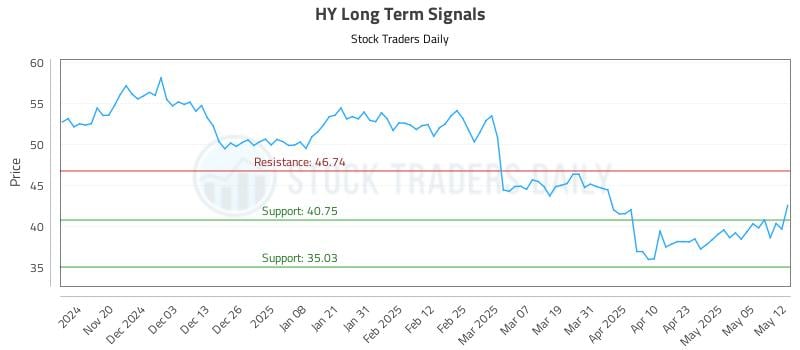HY Long Term Analysis for May 12 2025 HY Long Term Analysis for May 12 2025