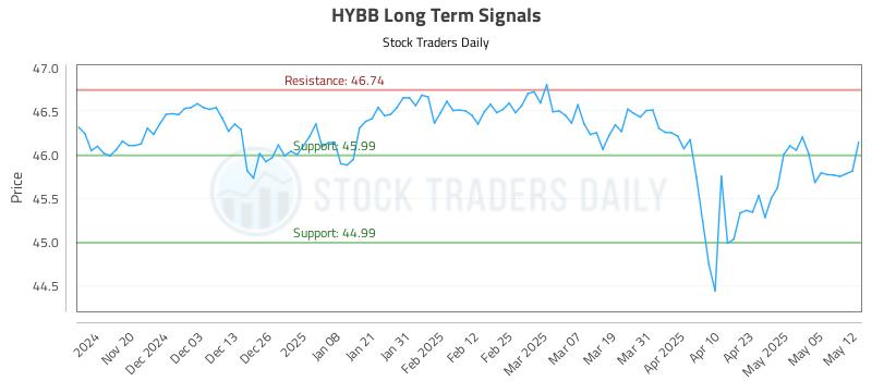 HYBB Long Term Analysis for May 12 2025