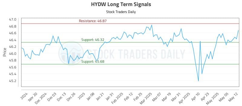 HYDW Long Term Analysis for May 12 2025 HYDW Long Term Analysis for May 12 2025