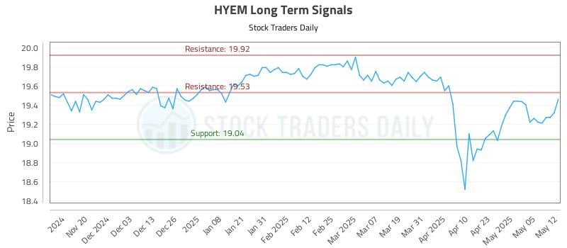 HYEM Long Term Analysis for May 12 2025 HYEM Long Term Analysis for May 12 2025
