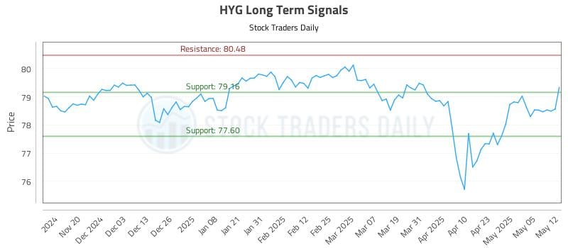 HYG Long Term Analysis for May 12 2025 HYG Long Term Analysis for May 12 2025