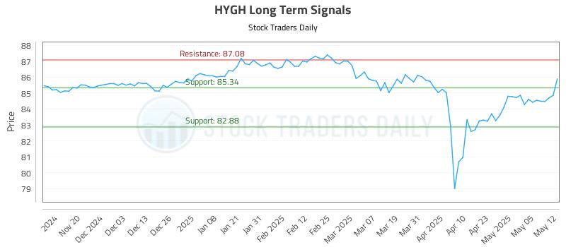 HYGH Long Term Analysis for May 12 2025 HYGH Long Term Analysis for May 12 2025