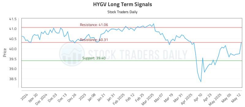 HYGV Long Term Analysis for May 12 2025 HYGV Long Term Analysis for May 12 2025