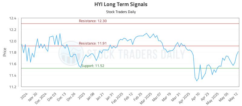 HYI Long Term Analysis for May 12 2025 HYI Long Term Analysis for May 12 2025