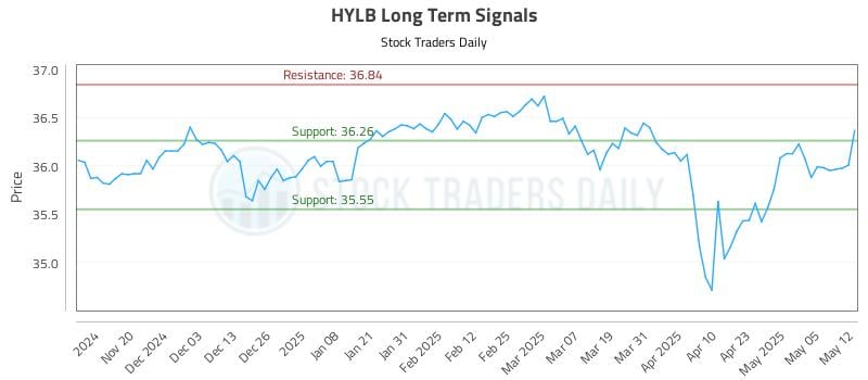 HYLB Long Term Analysis for May 12 2025 HYLB Long Term Analysis for May 12 2025