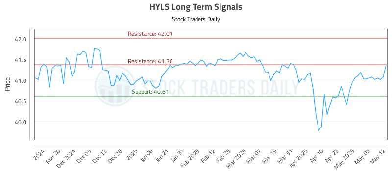 HYLS Long Term Analysis for May 12 2025