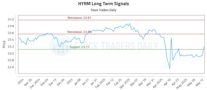 HYRM Long Term Analysis for May 12 2025