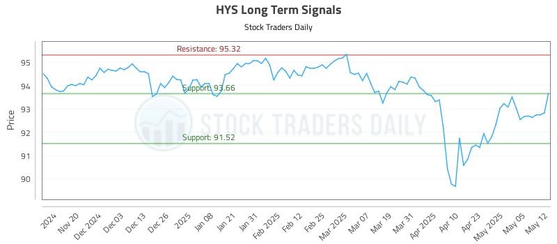 HYS Long Term Analysis for May 12 2025