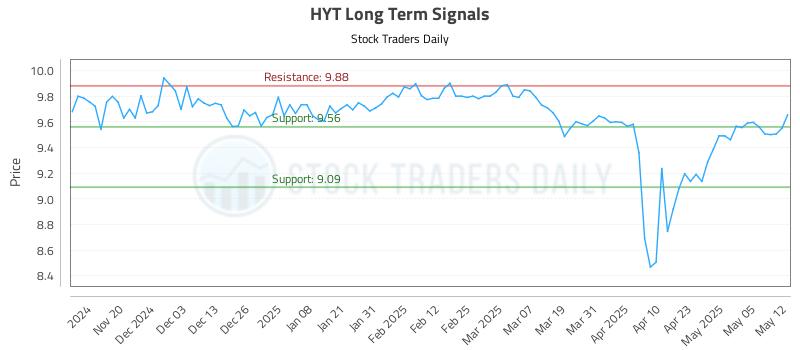 HYT Long Term Analysis for May 12 2025 HYT Long Term Analysis for May 12 2025