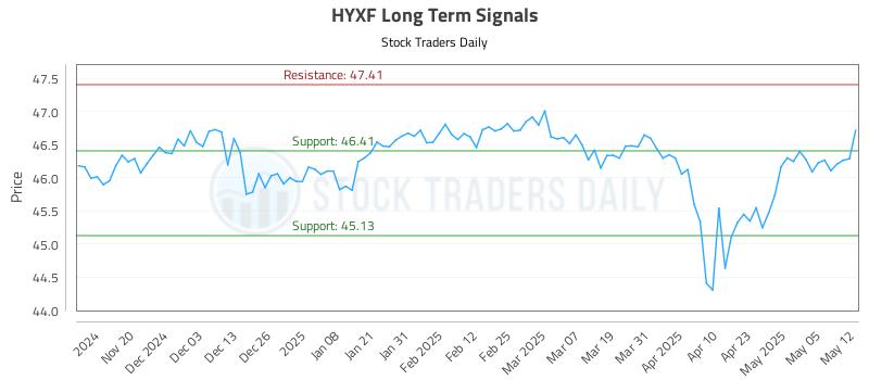 HYXF Long Term Analysis for May 12 2025 HYXF Long Term Analysis for May 12 2025