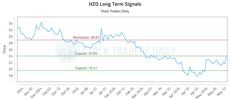 HZO Long Term Analysis for May 12 2025 HZO Long Term Analysis for May 12 2025