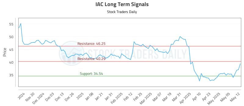 IAC Long Term Analysis for May 12 2025 IAC Long Term Analysis for May 12 2025
