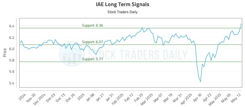 IAE Long Term Analysis for May 12 2025 IAE Long Term Analysis for May 12 2025