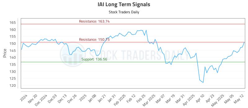 IAI Long Term Analysis for May 12 2025 IAI Long Term Analysis for May 12 2025