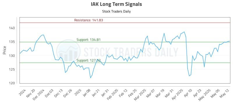IAK Long Term Analysis for May 12 2025 IAK Long Term Analysis for May 12 2025