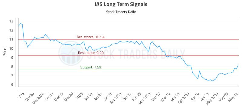 IAS Long Term Analysis for May 12 2025