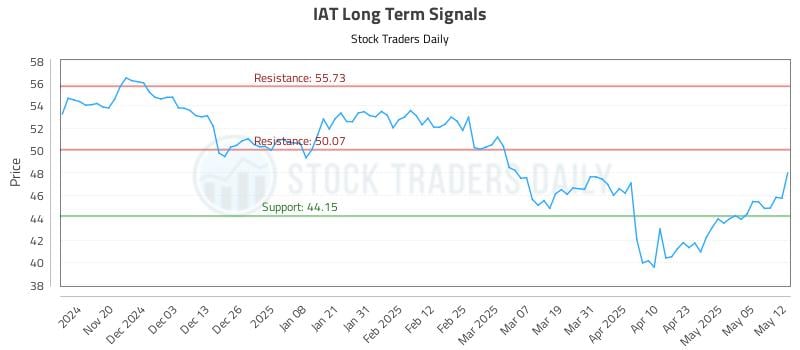 IAT Long Term Analysis for May 12 2025 IAT Long Term Analysis for May 12 2025