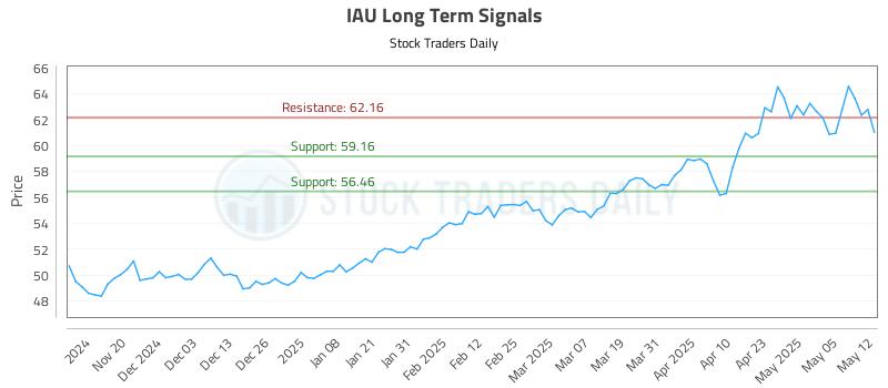 IAU Long Term Analysis for May 12 2025