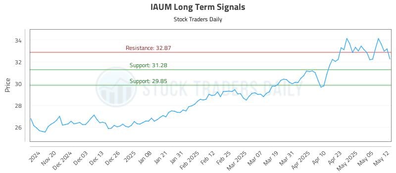 IAUM Long Term Analysis for May 12 2025 IAUM Long Term Analysis for May 12 2025