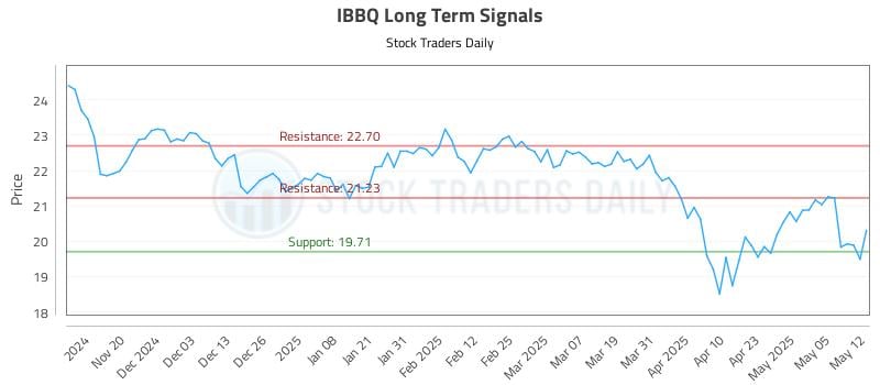 IBBQ Long Term Analysis for May 12 2025 IBBQ Long Term Analysis for May 12 2025