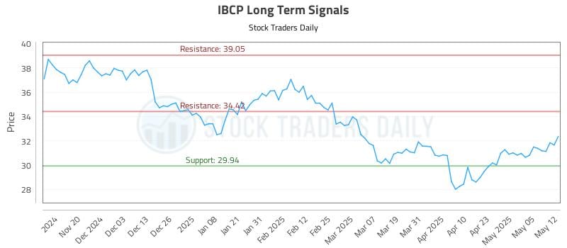 IBCP Long Term Analysis for May 12 2025 IBCP Long Term Analysis for May 12 2025