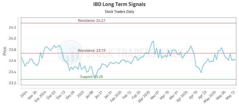 IBD Long Term Analysis for May 12 2025 IBD Long Term Analysis for May 12 2025