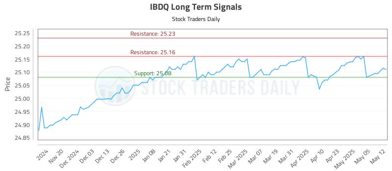 IBDQ Long Term Analysis for May 12 2025 IBDQ Long Term Analysis for May 12 2025
