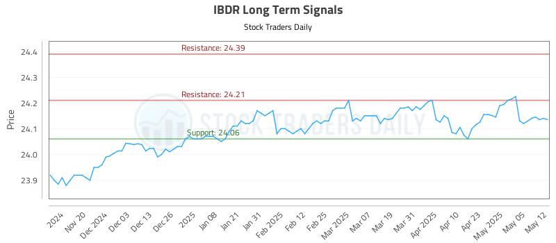 IBDR Long Term Analysis for May 12 2025 IBDR Long Term Analysis for May 12 2025